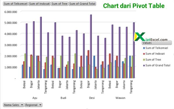 cara membuat chart dari pivot table penjualan pulsa